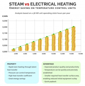 Steam vs electrical heating